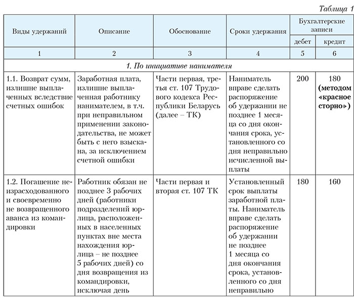 Составить таблицу расчета заработной платы для сотрудников организации по следующему образцу